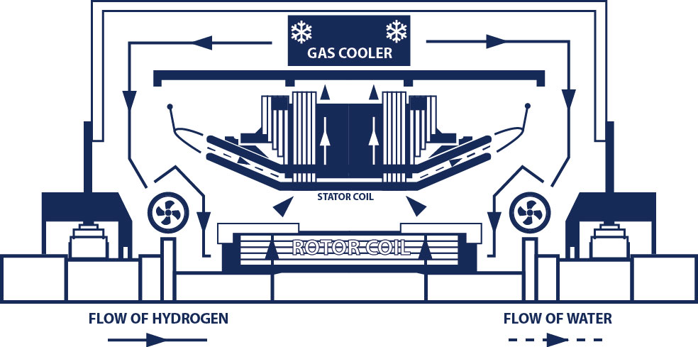 Hydrogen Cooling System for electricity generators